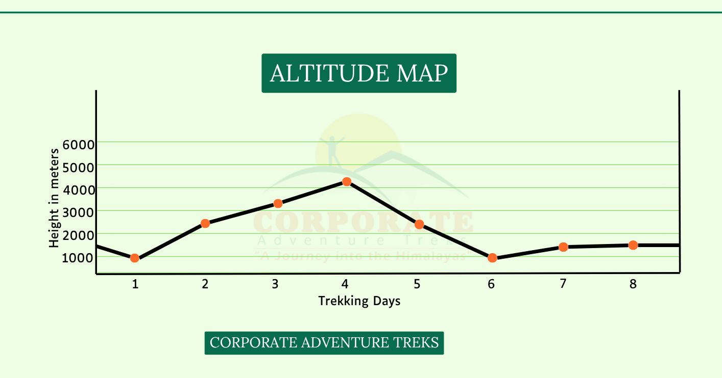 Altitude map of ABC short trek